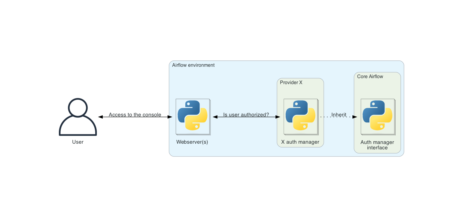 ../../_images/diagram_auth_manager_airflow_architecture.png